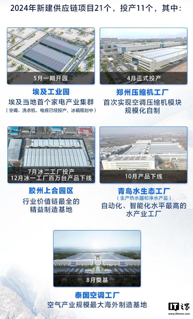 4016 亿元同比增长 8%创历史最好业绩龙8国际唯一网站海尔集团 2024 全球营收(图2)