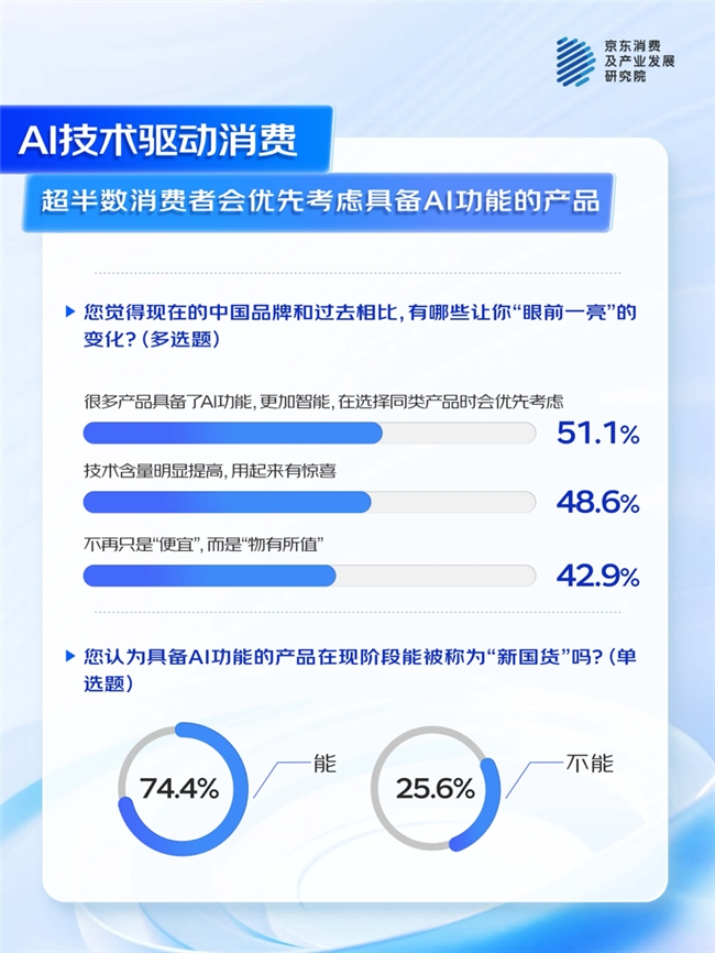 74%消费者认为AI功能为 “新国货”加分京东联合多品牌看“AI浪潮下的中国品牌”：(图5)