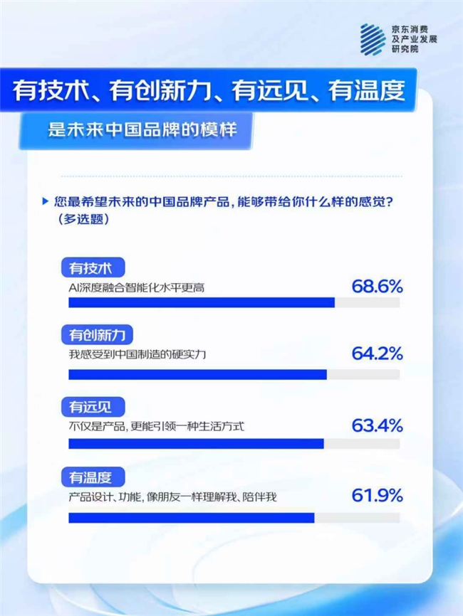 74%消费者认为AI功能为 “新国货”加分京东联合多品牌看“AI浪潮下的中国品牌”：(图7)