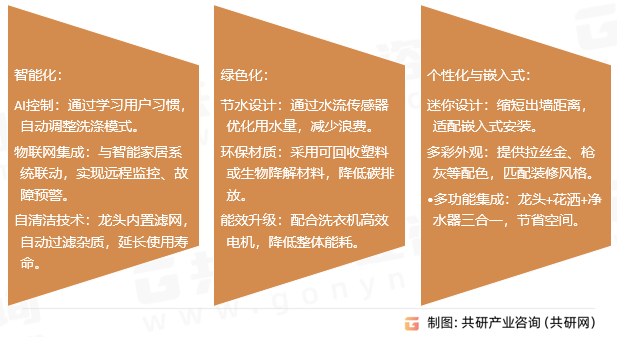 年中国洗衣机龙头市场规模同比增长10%[图]随着智能家居的普及和环保政策的推进2
