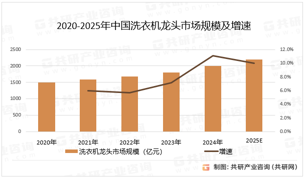 年中国洗衣机龙头市场规模同比增长10%[图]随着智能家居的普及和环保政策的推进2025(图3)