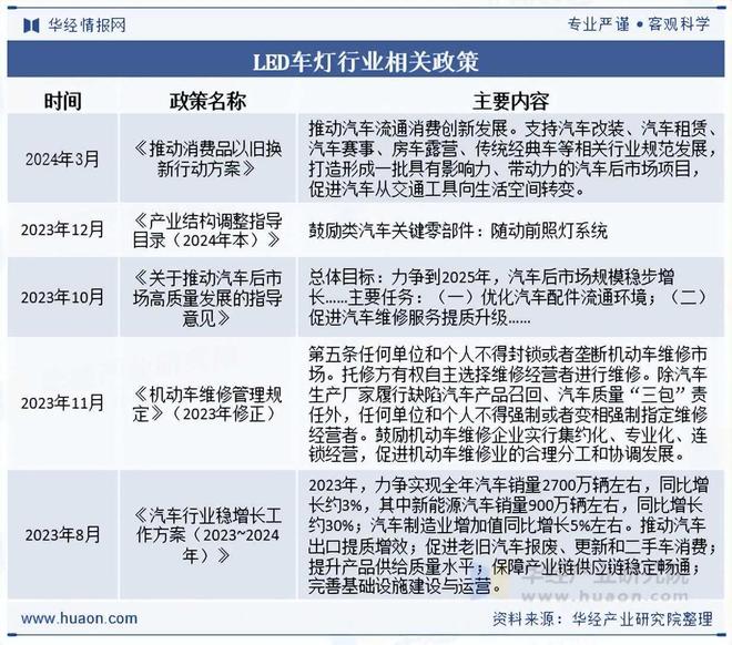 相关政策、市场规模及趋势分析2025年中国LED车灯行业(图5)
