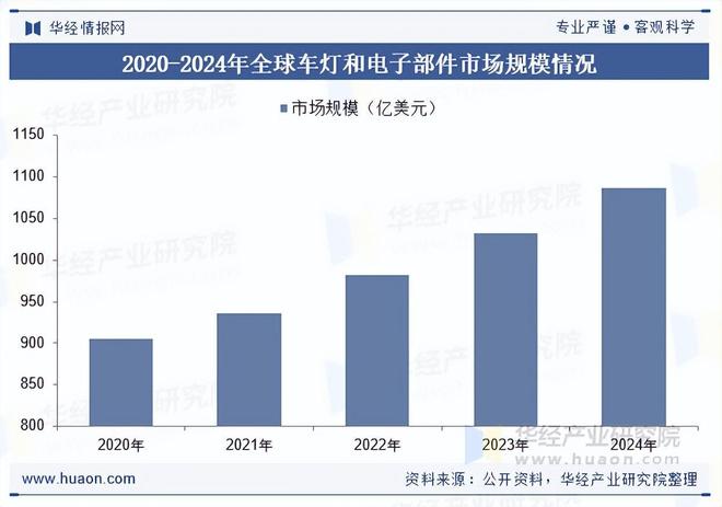 相关政策、市场规模及趋势分析2025年中国LED车灯行业(图2)